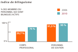 Indice de bilinguisme
