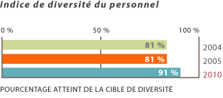 Indice de diversité du personnel