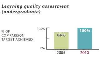 Learning quality assessment (undergraduate)