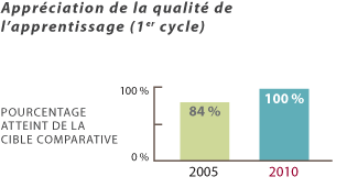 Appréciation de la qualité de l'apprentissage (1er cycle)