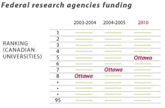 Federal research agencies funding