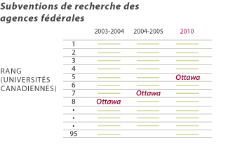 Subventions de recherche des agences fédérales