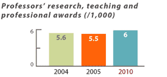 Professors' research, teaching and professional awards (/1,000)