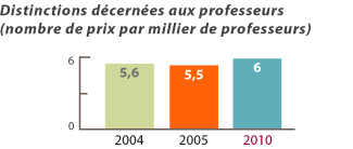 Distinctions décernées aux professeurs (/1000)