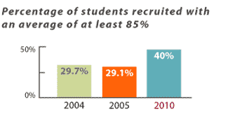 Percentage of students recruited with an average of at least 85%