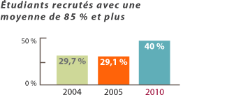 Étudiants recrutés avec une moyenne de 85 % et plus