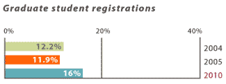 Graduate student registrations