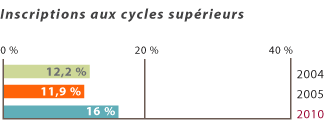 Inscriptions aux cycles supérieurs