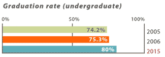 Graduation rate (undergraduate)