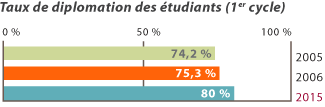 Taux de diplomation des étudiants (1er cycle)