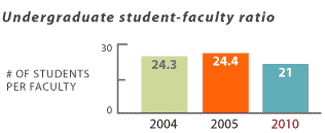 Undergraduate student-faculty ratio