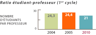 Ratio étudiant-professeur (1er cycle)