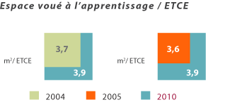 Espace voué à l'apprentissage/ETCE