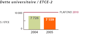 Dette universitaire/ETCE-2