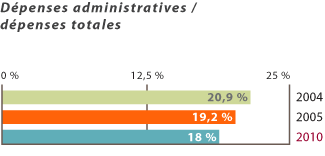 Dépenses administratives/dépenses totales