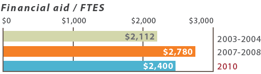Financial aid / Full-time equivalent students (FTES)