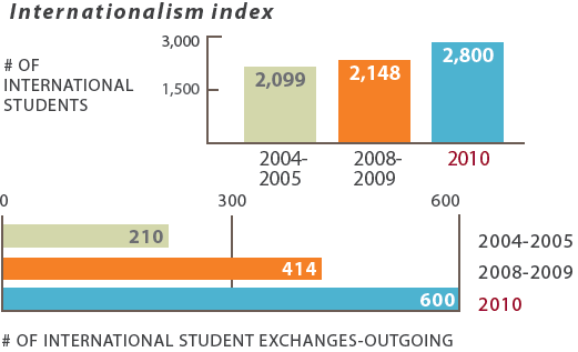 Internationalism index