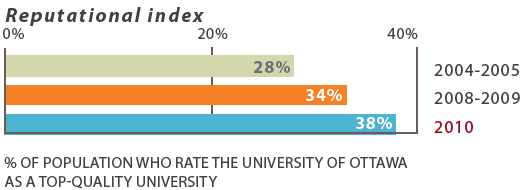 Reputational index