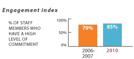 Engagement index