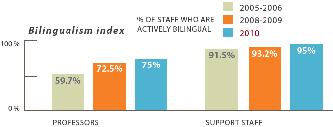 Bilingualism index