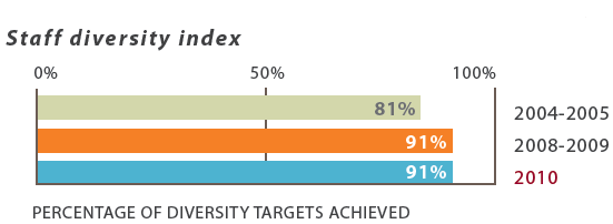 Staff diversity index