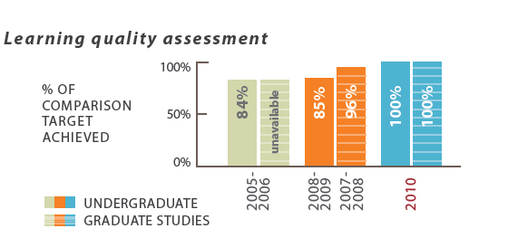Learning quality assessment