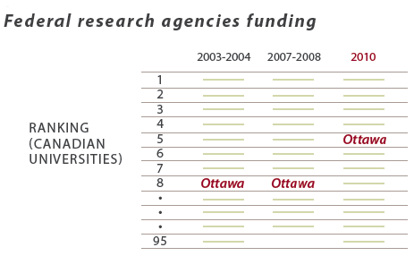 Federal research agencies funding