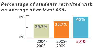 Percentage of students recruited with an average of at least 85%