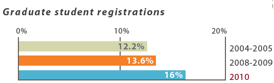 Graduate student registrations