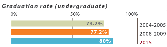 Graduation rate (undergraduate)