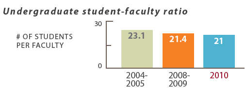 Undergraduate student-faculty ratio