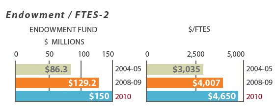 Endowment/FTES-2