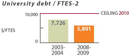 University debt/FTES-2