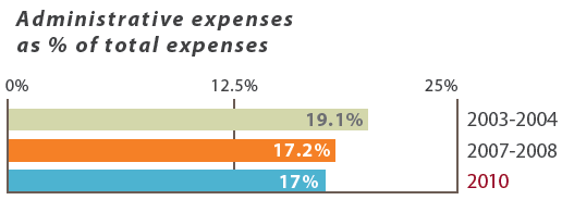 Administrative expenses as % of total expenses
