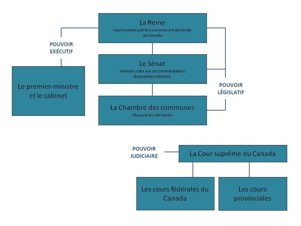 Les trois brances du gouvernement du Canada : Exécutif, léfislatif et judiciaire.