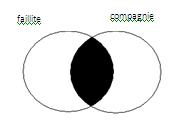 Un diagramme où le cercle dénomé « faillite » touche à moitier au cercle « compagnie ».