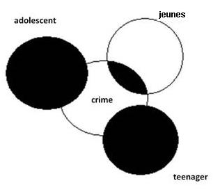Un schéma qui montre quatre cercle. Le premier est intitulé « teenager » et est complètement noir. Le deuxième dit « adolescent » et est également complètement noir. Le troisième dit « jeunes » et est blanc, à l'exception d'où il croise le quatrième cercle. Le quatrième cercle dit « Crime » et tout les autres cercles le croise.