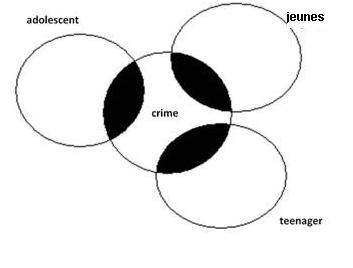 Un schèma avec quatre cercle. Les cercles « Adolescent », « teenager » et « jeunes » croisent tous le cercle « crime », mais que les parties qui y touche sont noirs. Le reste est blanc.